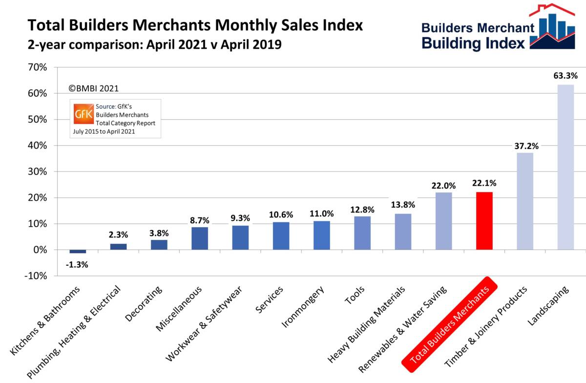 Builders’ Merchants’ Sales Momentum Continues - Double Glazing Blogger