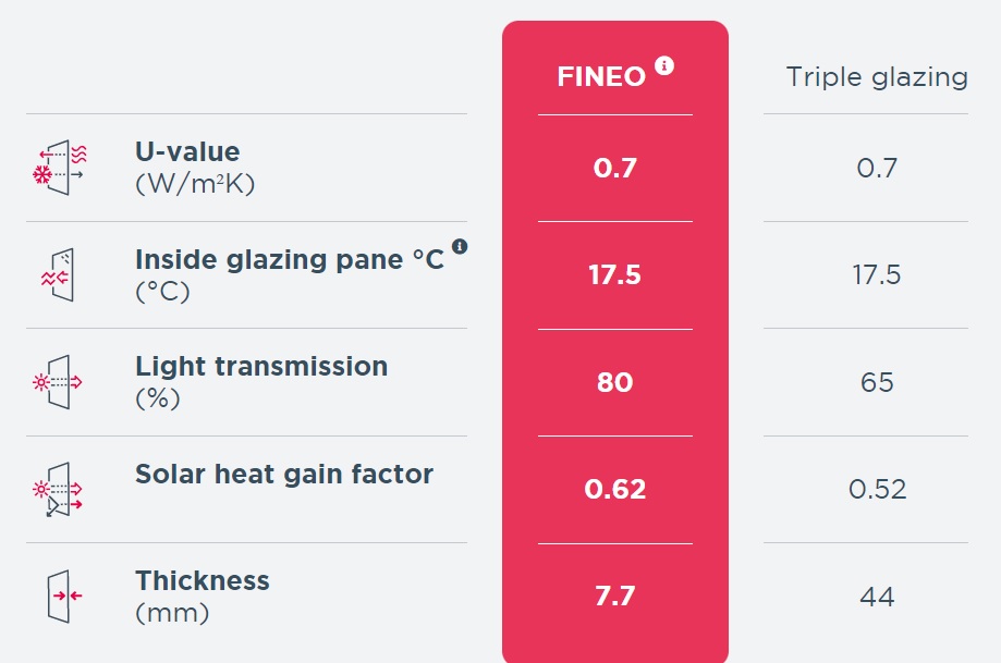 Fineo comparison chart