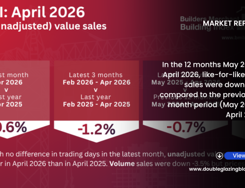 April Merchant Sales Drift Down As Volumes Fall -3.5% Year-On-Year