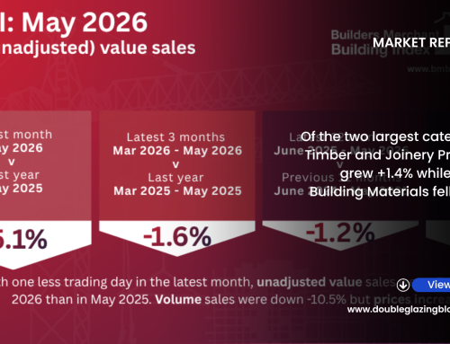 Flat Builders’ Merchant Value Sales In May, But Volumes Fell -5.8% Year-On-Year